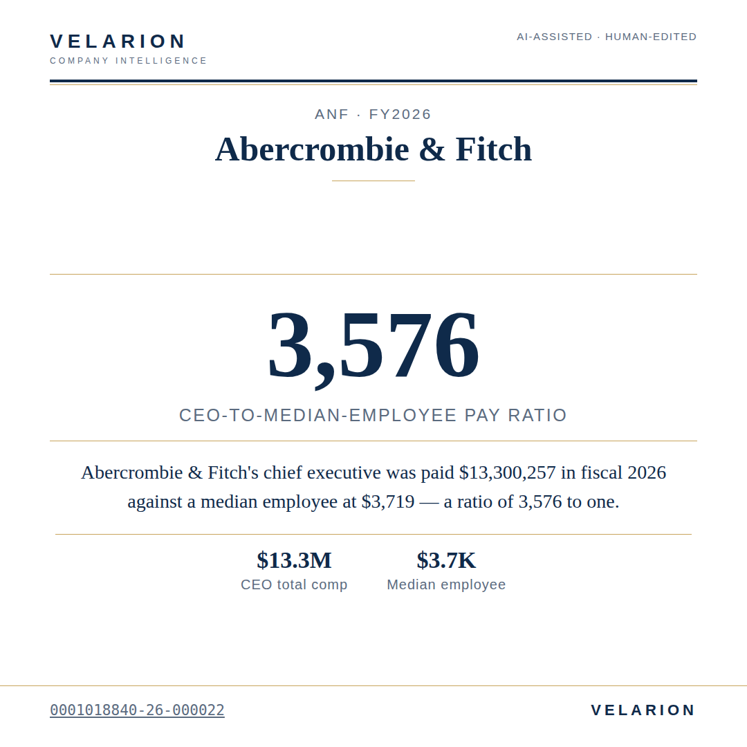 Data card: Abercrombie & Fitch FY2026, CEO pay $13,300,257 against a median employee at $3,719, a ratio of 3,576. Source: public regulatory disclosure 0001018840-26-000022.