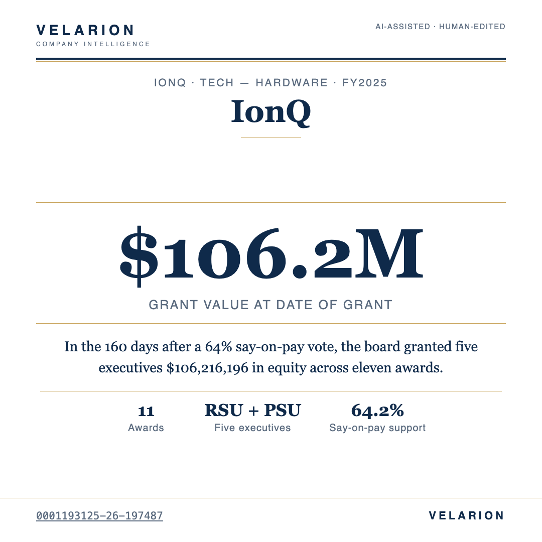 Data card: IonQ, five executives granted $106,216,196 in equity across eleven awards in the 160 days after a 64% say-on-pay vote on June 17, 2025. Source: public regulatory disclosure 0001193125-26-197487.